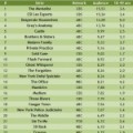 Audiences US - 26/10 au 1/11