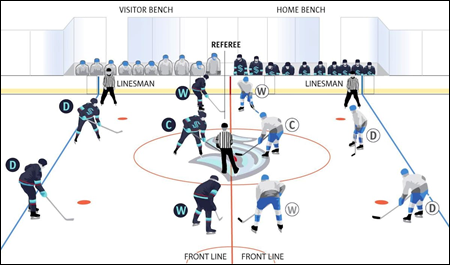 Sch&eacute;ma du placement d'une &eacute;quipe de hockey sur glace